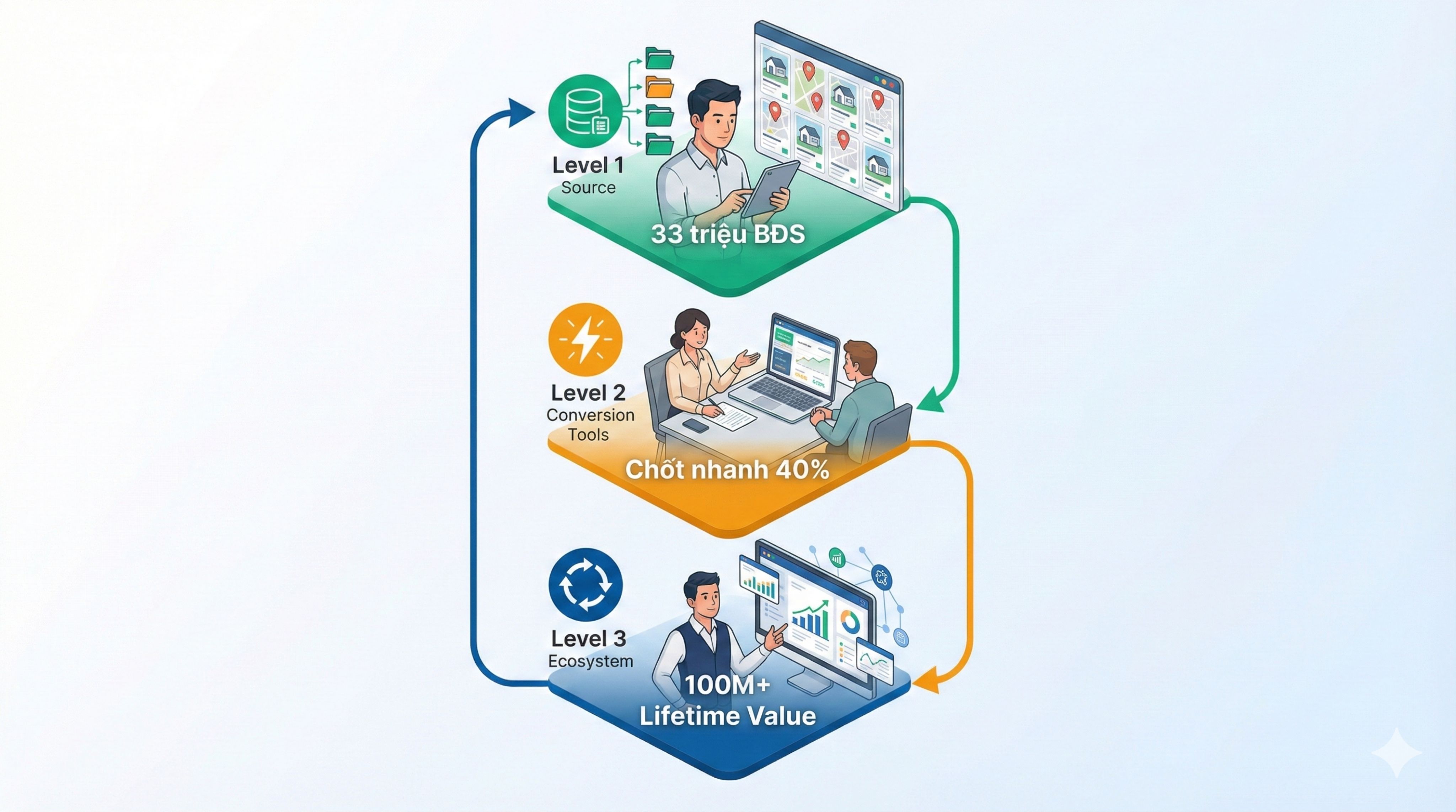 Hệ sinh thái 3 tầng Citics CACN